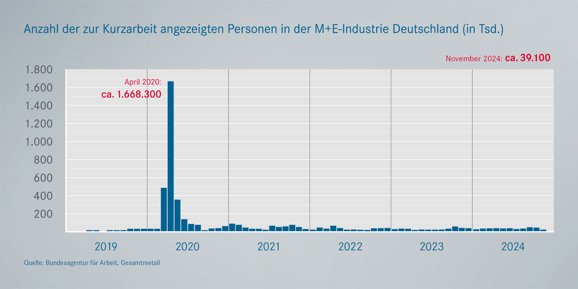 Angezeigte Personen zur Kurzarbeit